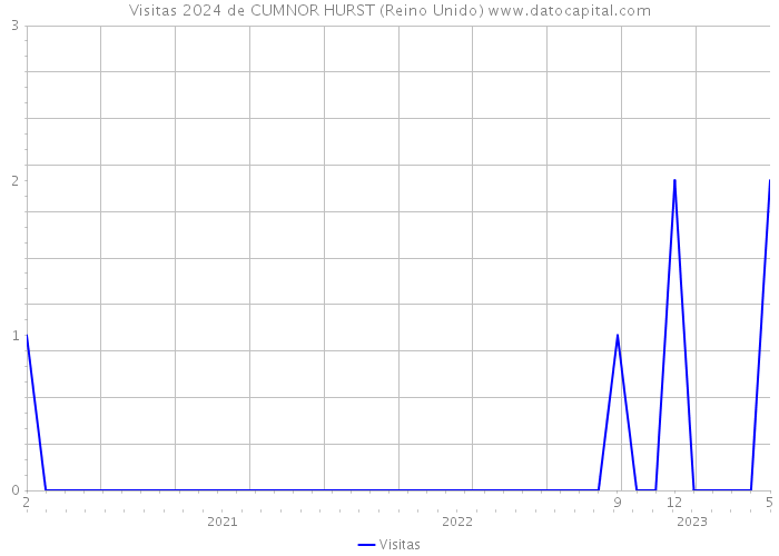 Visitas 2024 de CUMNOR HURST (Reino Unido) 