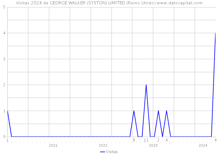 Visitas 2024 de GEORGE WALKER (SYSTON) LIMITED (Reino Unido) 