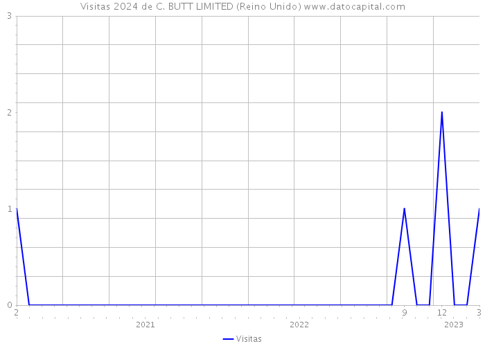 Visitas 2024 de C. BUTT LIMITED (Reino Unido) 