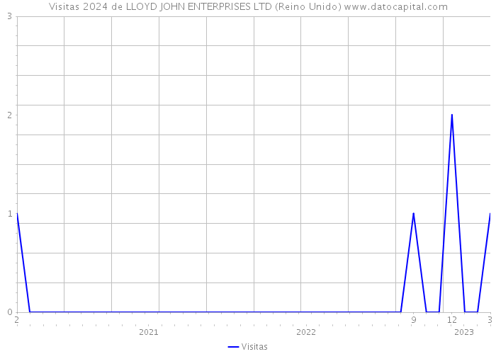 Visitas 2024 de LLOYD JOHN ENTERPRISES LTD (Reino Unido) 