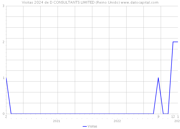 Visitas 2024 de D CONSULTANTS LIMITED (Reino Unido) 