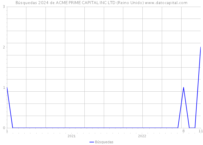 Búsquedas 2024 de ACME PRIME CAPITAL INC LTD (Reino Unido) 