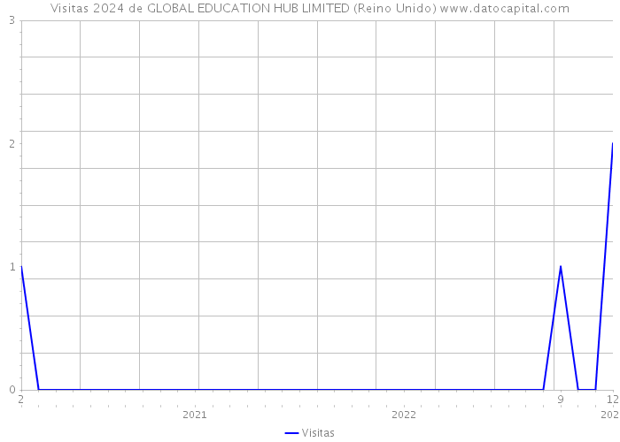Visitas 2024 de GLOBAL EDUCATION HUB LIMITED (Reino Unido) 