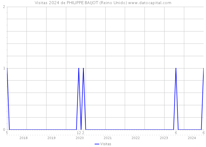 Visitas 2024 de PHILIPPE BAIJOT (Reino Unido) 