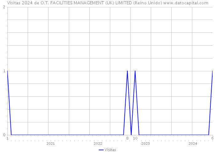 Visitas 2024 de O.T. FACILITIES MANAGEMENT (UK) LIMITED (Reino Unido) 