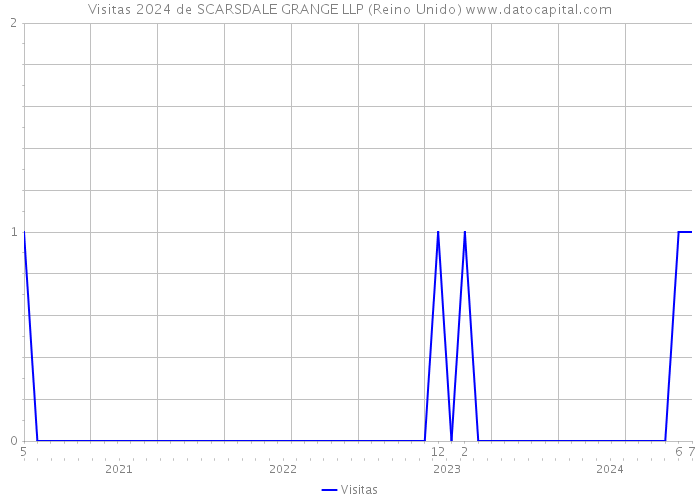 Visitas 2024 de SCARSDALE GRANGE LLP (Reino Unido) 