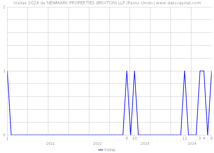 Visitas 2024 de NEWMARK PROPERTIES (BRIXTON) LLP (Reino Unido) 