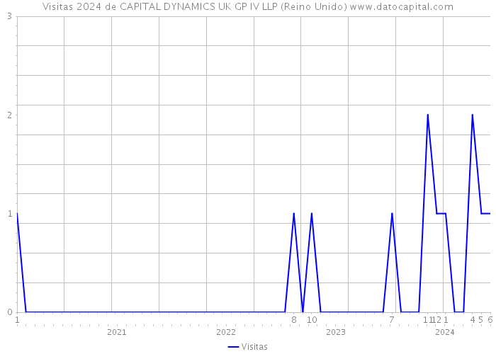 Visitas 2024 de CAPITAL DYNAMICS UK GP IV LLP (Reino Unido) 