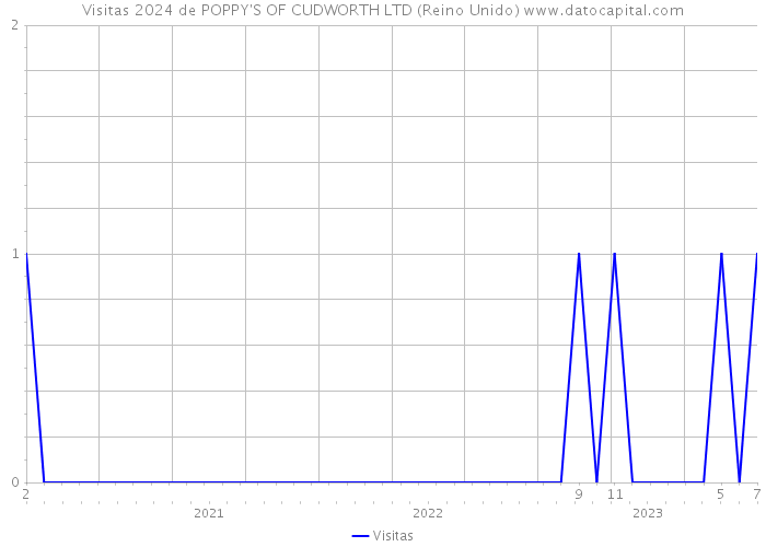 Visitas 2024 de POPPY'S OF CUDWORTH LTD (Reino Unido) 