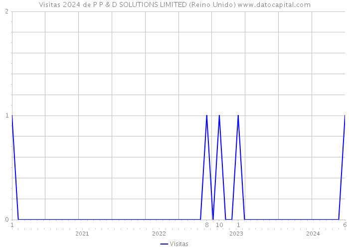 Visitas 2024 de P P & D SOLUTIONS LIMITED (Reino Unido) 