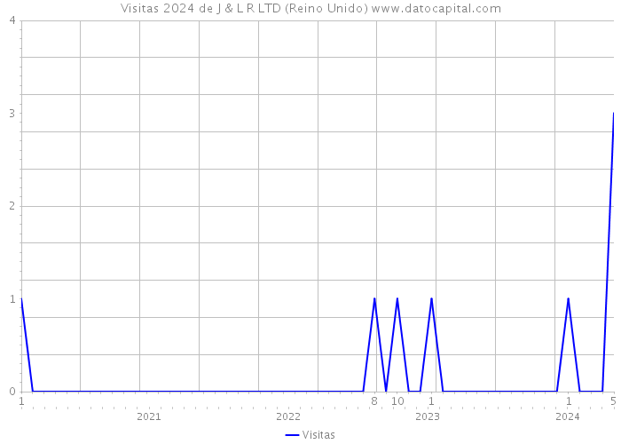 Visitas 2024 de J & L R LTD (Reino Unido) 