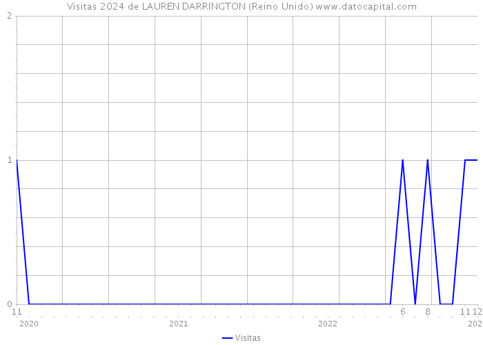 Visitas 2024 de LAUREN DARRINGTON (Reino Unido) 