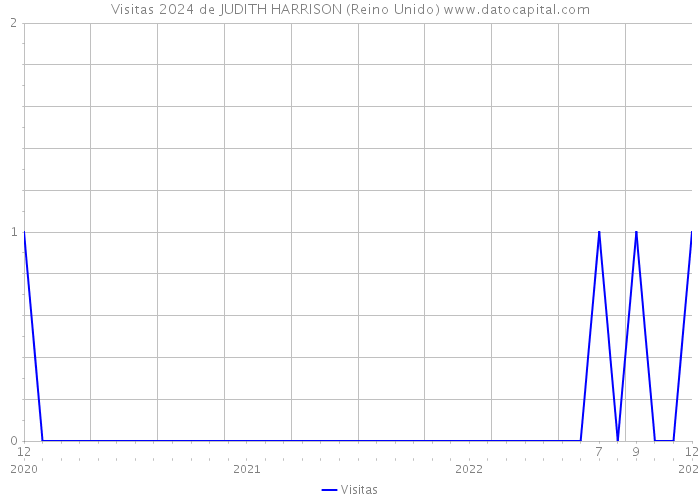 Visitas 2024 de JUDITH HARRISON (Reino Unido) 