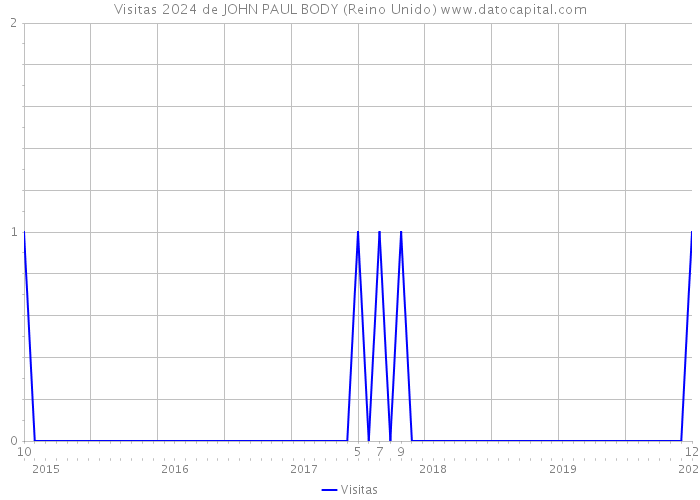 Visitas 2024 de JOHN PAUL BODY (Reino Unido) 