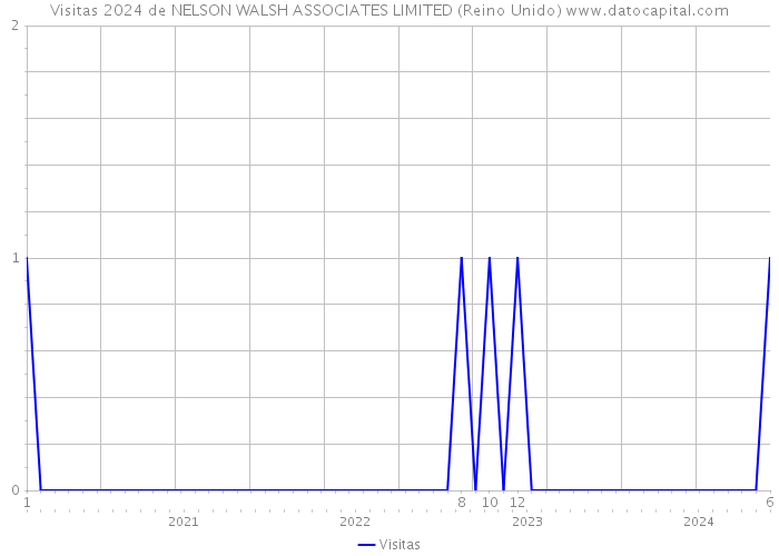 Visitas 2024 de NELSON WALSH ASSOCIATES LIMITED (Reino Unido) 