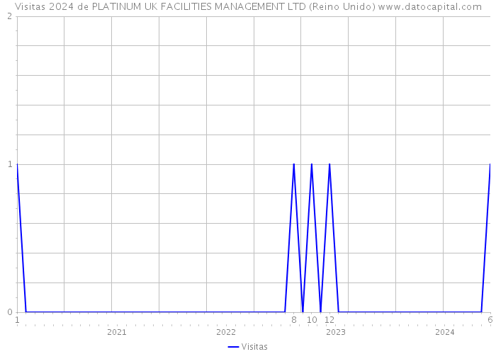 Visitas 2024 de PLATINUM UK FACILITIES MANAGEMENT LTD (Reino Unido) 