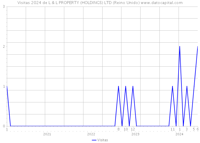 Visitas 2024 de L & L PROPERTY (HOLDINGS) LTD (Reino Unido) 