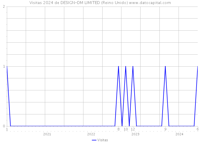 Visitas 2024 de DESIGN-DM LIMITED (Reino Unido) 