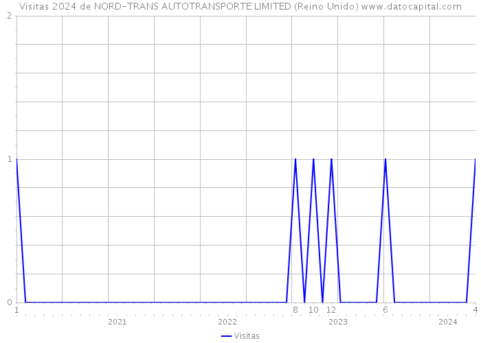 Visitas 2024 de NORD-TRANS AUTOTRANSPORTE LIMITED (Reino Unido) 