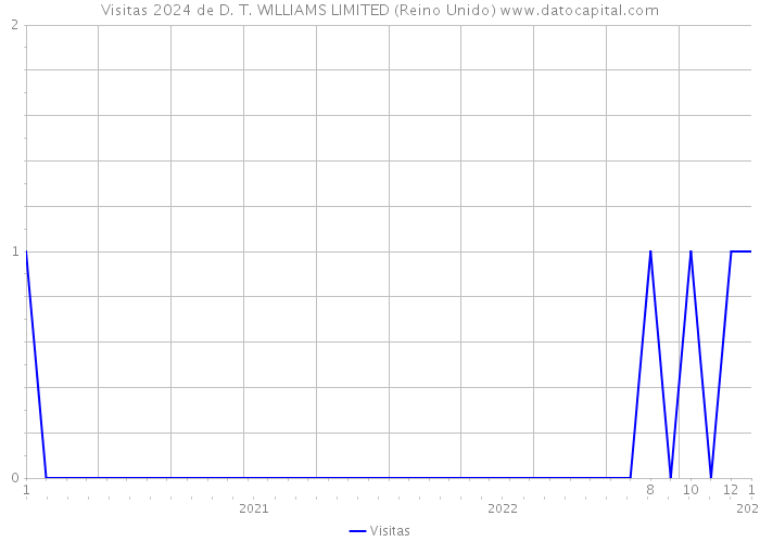 Visitas 2024 de D. T. WILLIAMS LIMITED (Reino Unido) 