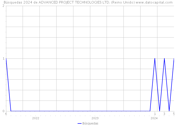 Búsquedas 2024 de ADVANCED PROJECT TECHNOLOGIES LTD. (Reino Unido) 