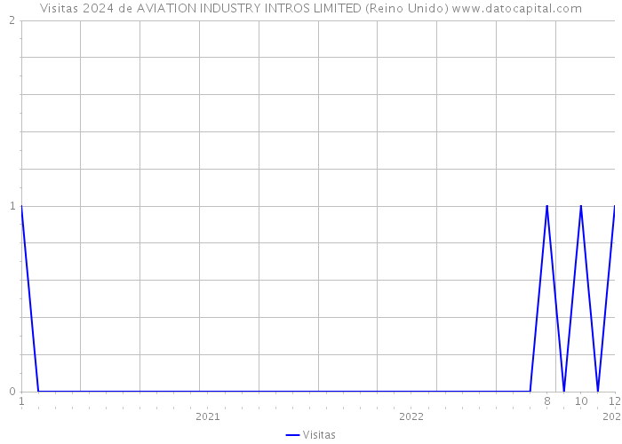 Visitas 2024 de AVIATION INDUSTRY INTROS LIMITED (Reino Unido) 