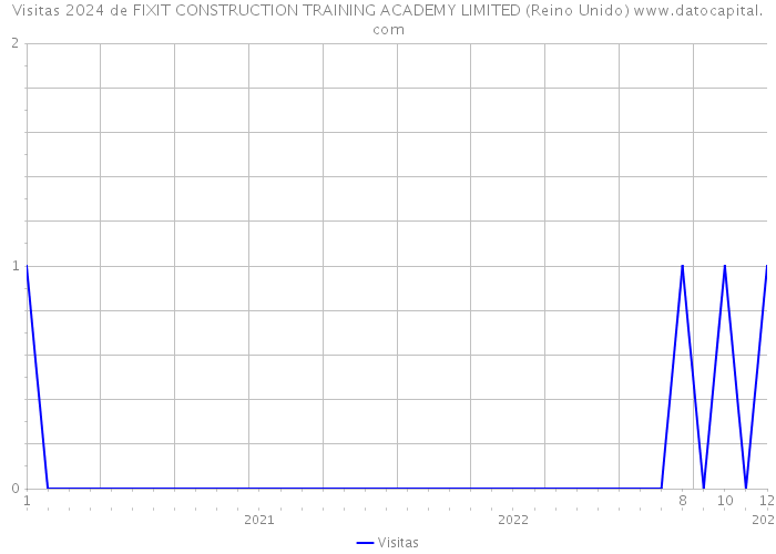 Visitas 2024 de FIXIT CONSTRUCTION TRAINING ACADEMY LIMITED (Reino Unido) 