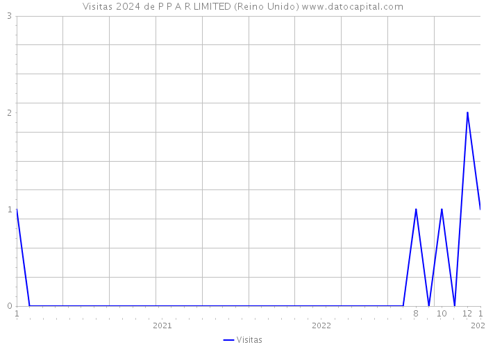 Visitas 2024 de P P A R LIMITED (Reino Unido) 