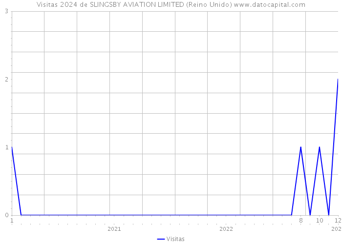Visitas 2024 de SLINGSBY AVIATION LIMITED (Reino Unido) 