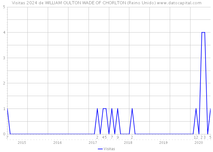 Visitas 2024 de WILLIAM OULTON WADE OF CHORLTON (Reino Unido) 