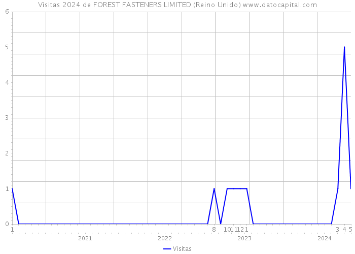 Visitas 2024 de FOREST FASTENERS LIMITED (Reino Unido) 