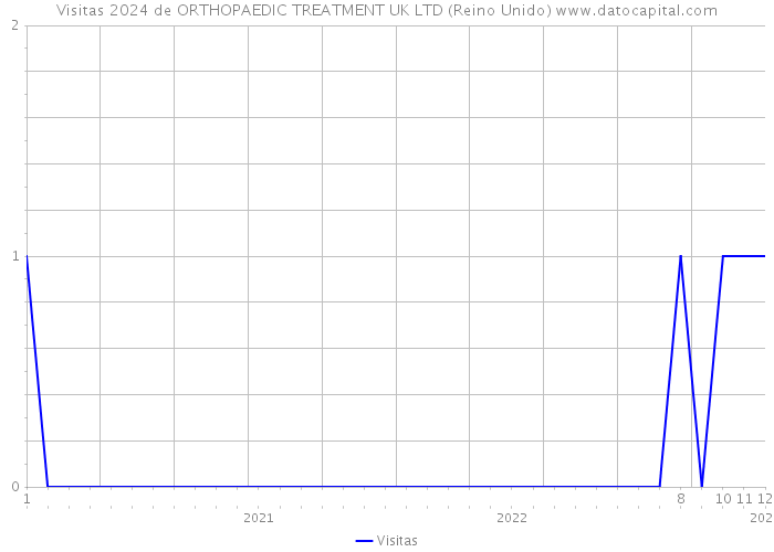Visitas 2024 de ORTHOPAEDIC TREATMENT UK LTD (Reino Unido) 