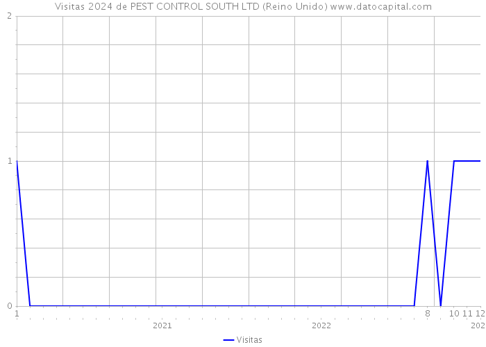 Visitas 2024 de PEST CONTROL SOUTH LTD (Reino Unido) 