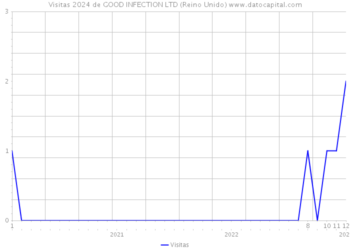 Visitas 2024 de GOOD INFECTION LTD (Reino Unido) 