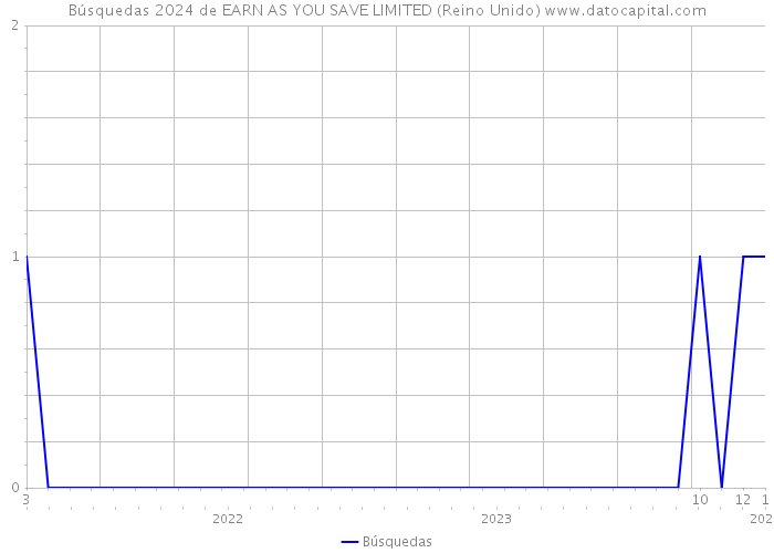 Búsquedas 2024 de EARN AS YOU SAVE LIMITED (Reino Unido) 