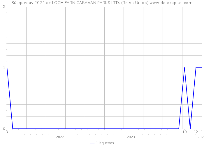 Búsquedas 2024 de LOCH EARN CARAVAN PARKS LTD. (Reino Unido) 