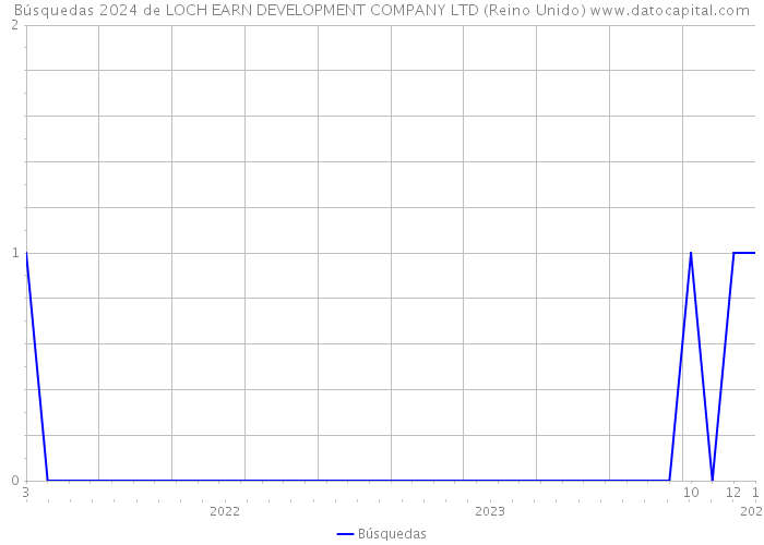 Búsquedas 2024 de LOCH EARN DEVELOPMENT COMPANY LTD (Reino Unido) 