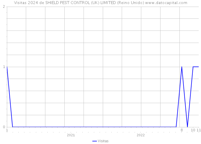 Visitas 2024 de SHIELD PEST CONTROL (UK) LIMITED (Reino Unido) 