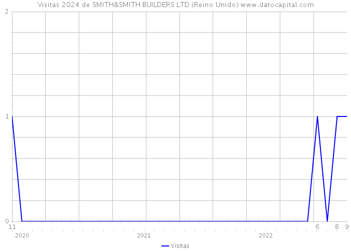 Visitas 2024 de SMITH&SMITH BUILDERS LTD (Reino Unido) 