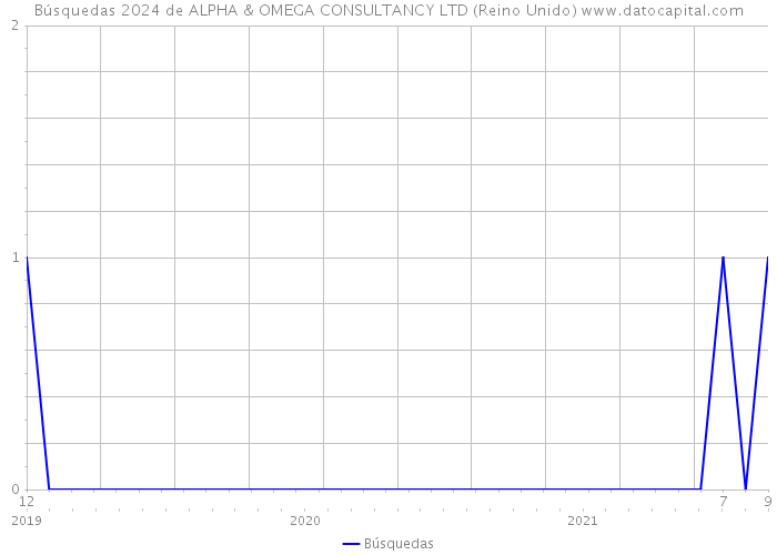 Búsquedas 2024 de ALPHA & OMEGA CONSULTANCY LTD (Reino Unido) 