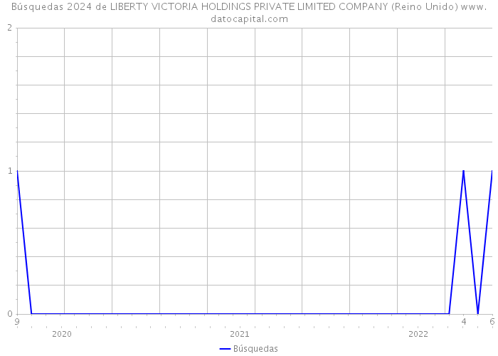 Búsquedas 2024 de LIBERTY VICTORIA HOLDINGS PRIVATE LIMITED COMPANY (Reino Unido) 