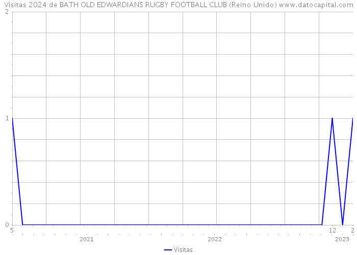 Visitas 2024 de BATH OLD EDWARDIANS RUGBY FOOTBALL CLUB (Reino Unido) 