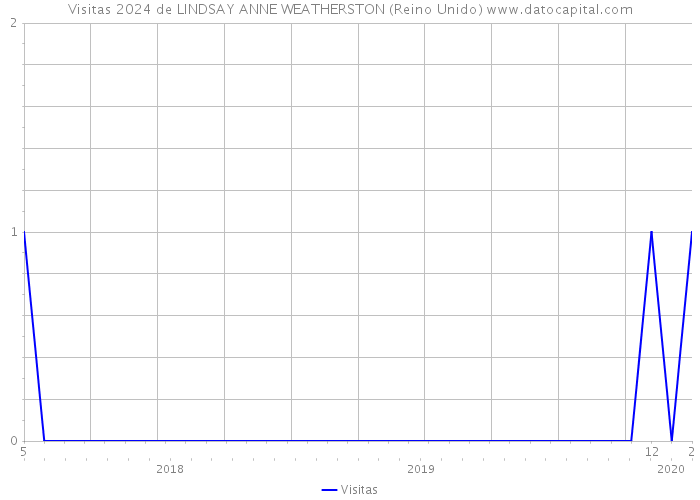 Visitas 2024 de LINDSAY ANNE WEATHERSTON (Reino Unido) 