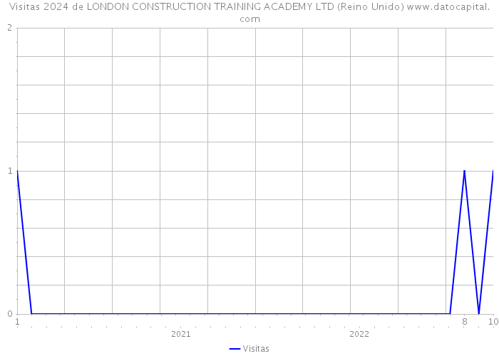 Visitas 2024 de LONDON CONSTRUCTION TRAINING ACADEMY LTD (Reino Unido) 