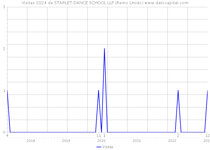 Visitas 2024 de STARLET DANCE SCHOOL LLP (Reino Unido) 