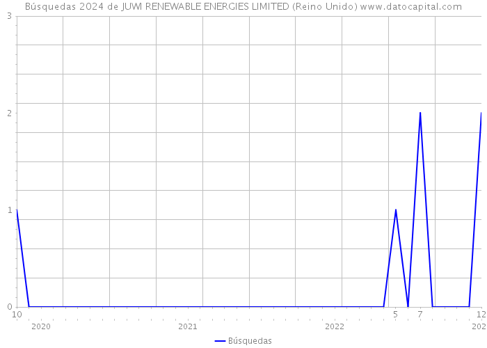 Búsquedas 2024 de JUWI RENEWABLE ENERGIES LIMITED (Reino Unido) 