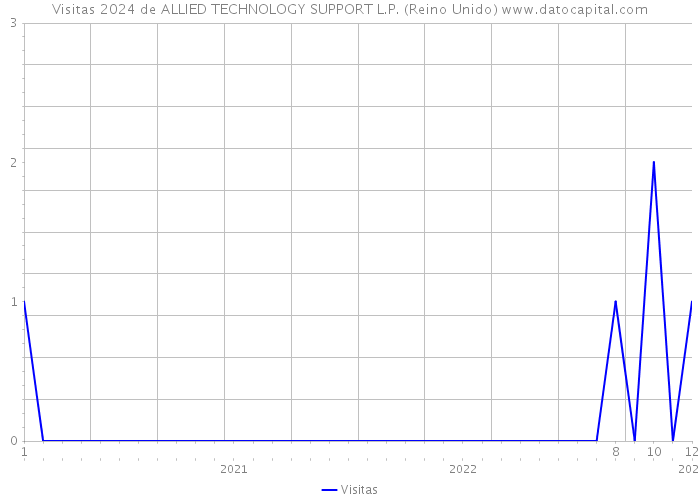 Visitas 2024 de ALLIED TECHNOLOGY SUPPORT L.P. (Reino Unido) 