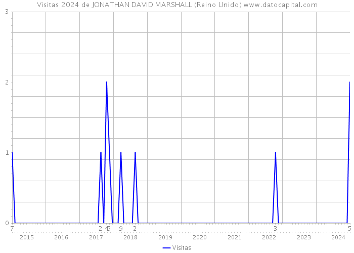 Visitas 2024 de JONATHAN DAVID MARSHALL (Reino Unido) 