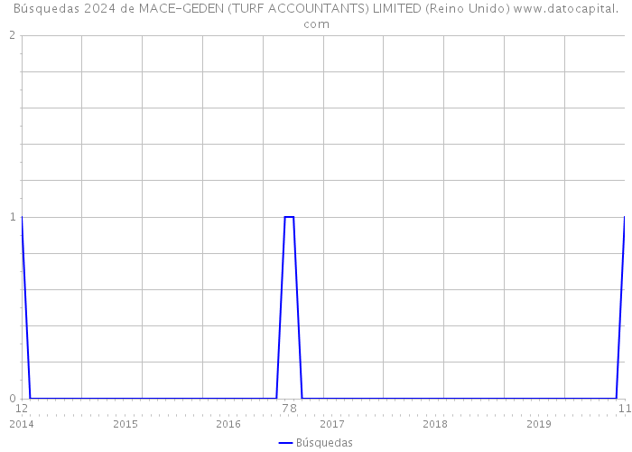 Búsquedas 2024 de MACE-GEDEN (TURF ACCOUNTANTS) LIMITED (Reino Unido) 