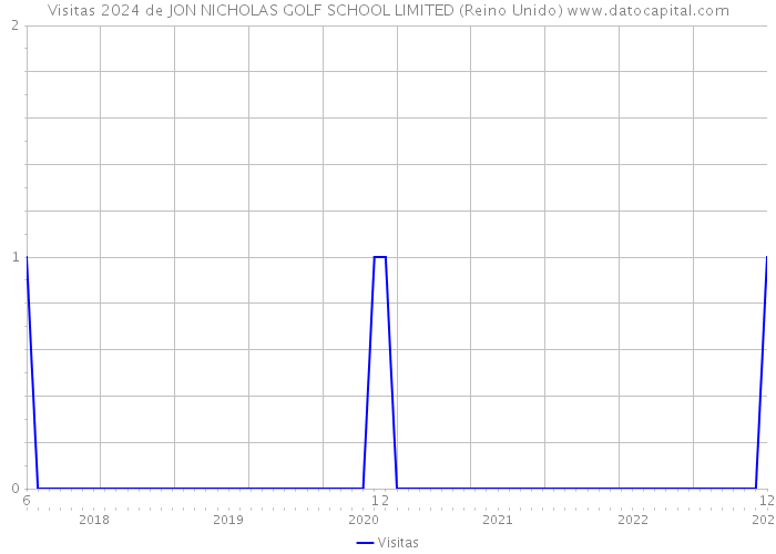 Visitas 2024 de JON NICHOLAS GOLF SCHOOL LIMITED (Reino Unido) 